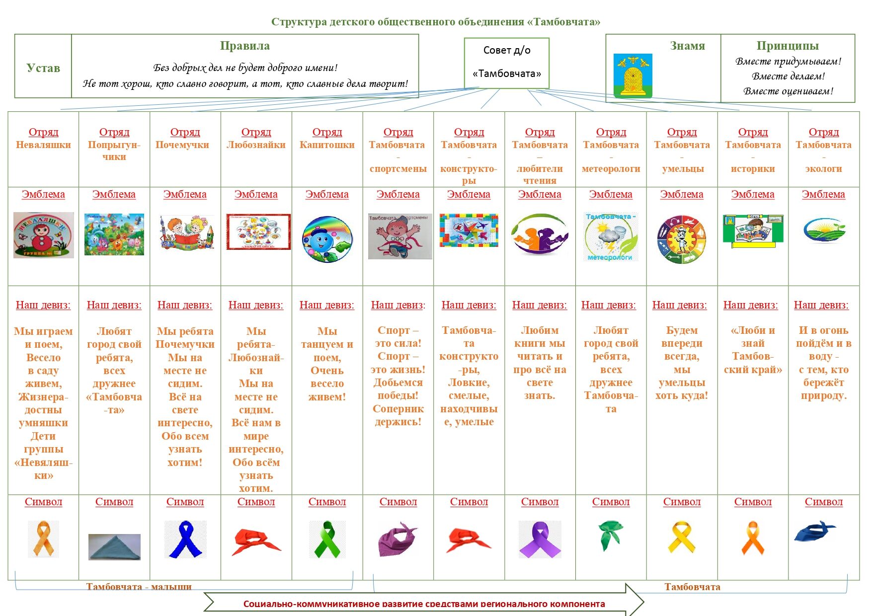 Детское общественное объединение “Тамбовчата” – МБДОУ 